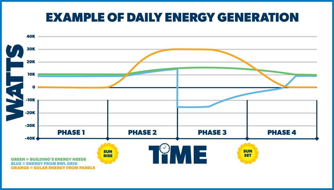 line chart showing phases of energy.