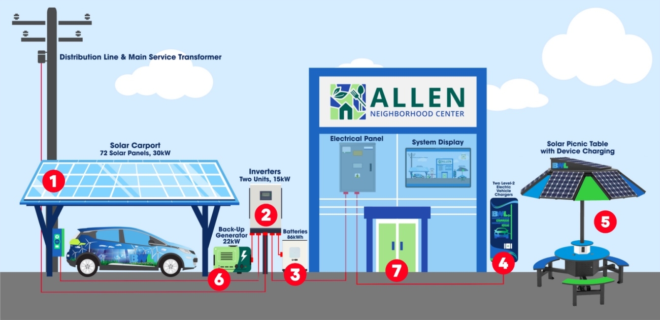 chart showing solar panels, picnic table, batteries and inverters outside of a building.