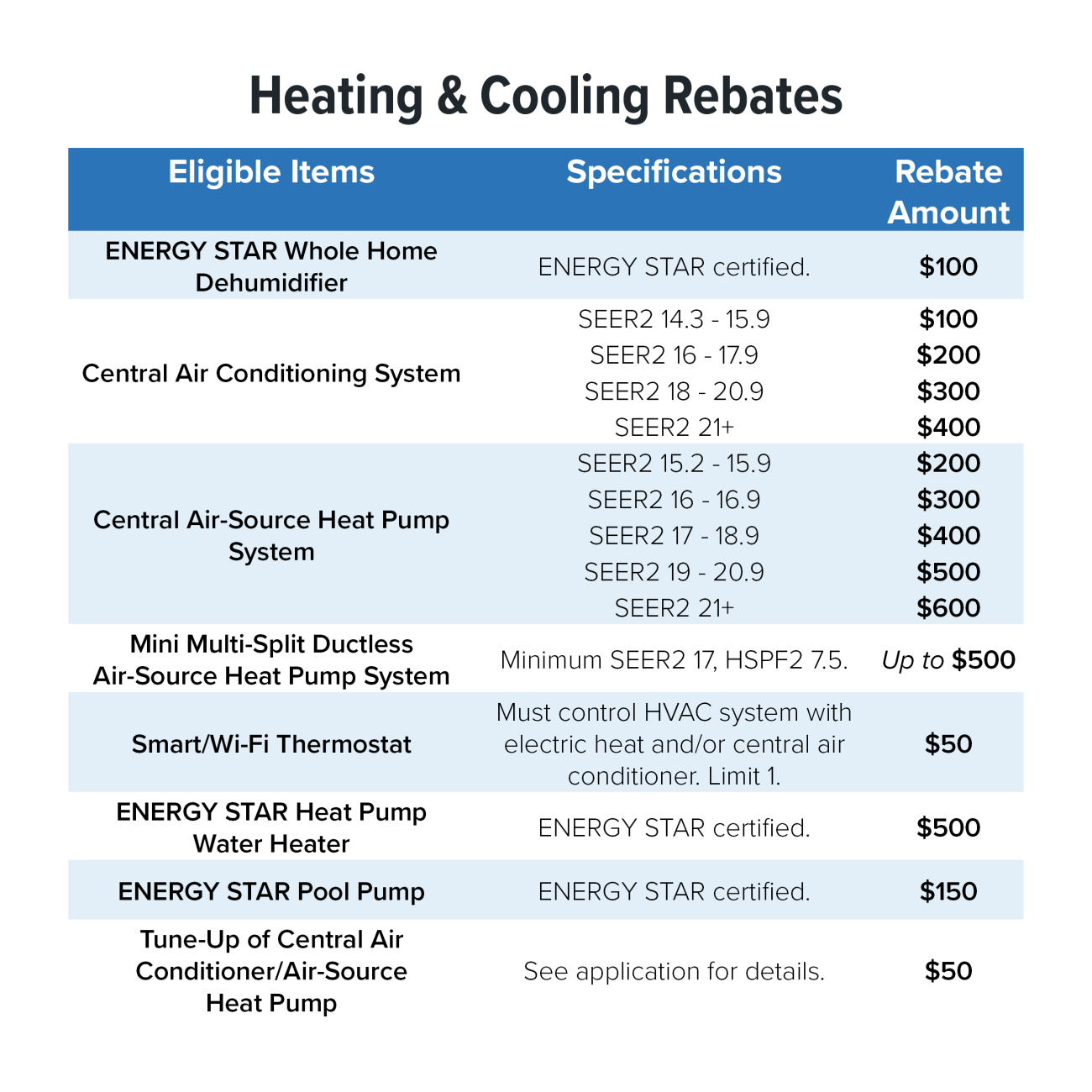 HVAC Incentive Chart