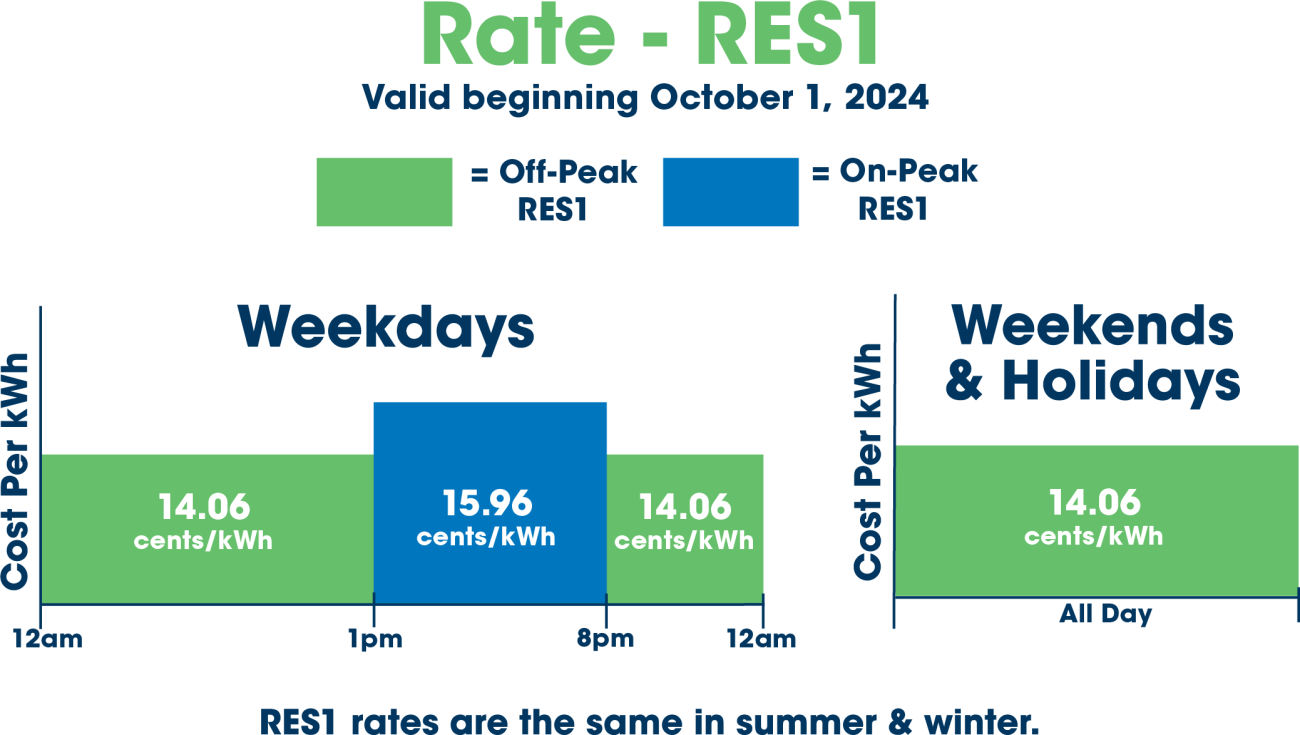 RES1 Graph