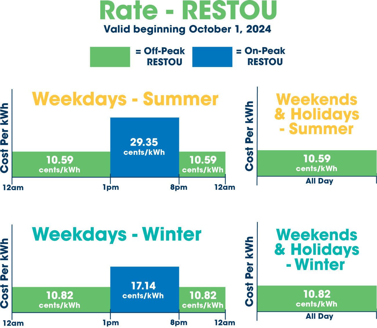 chart showing on and off peak rates