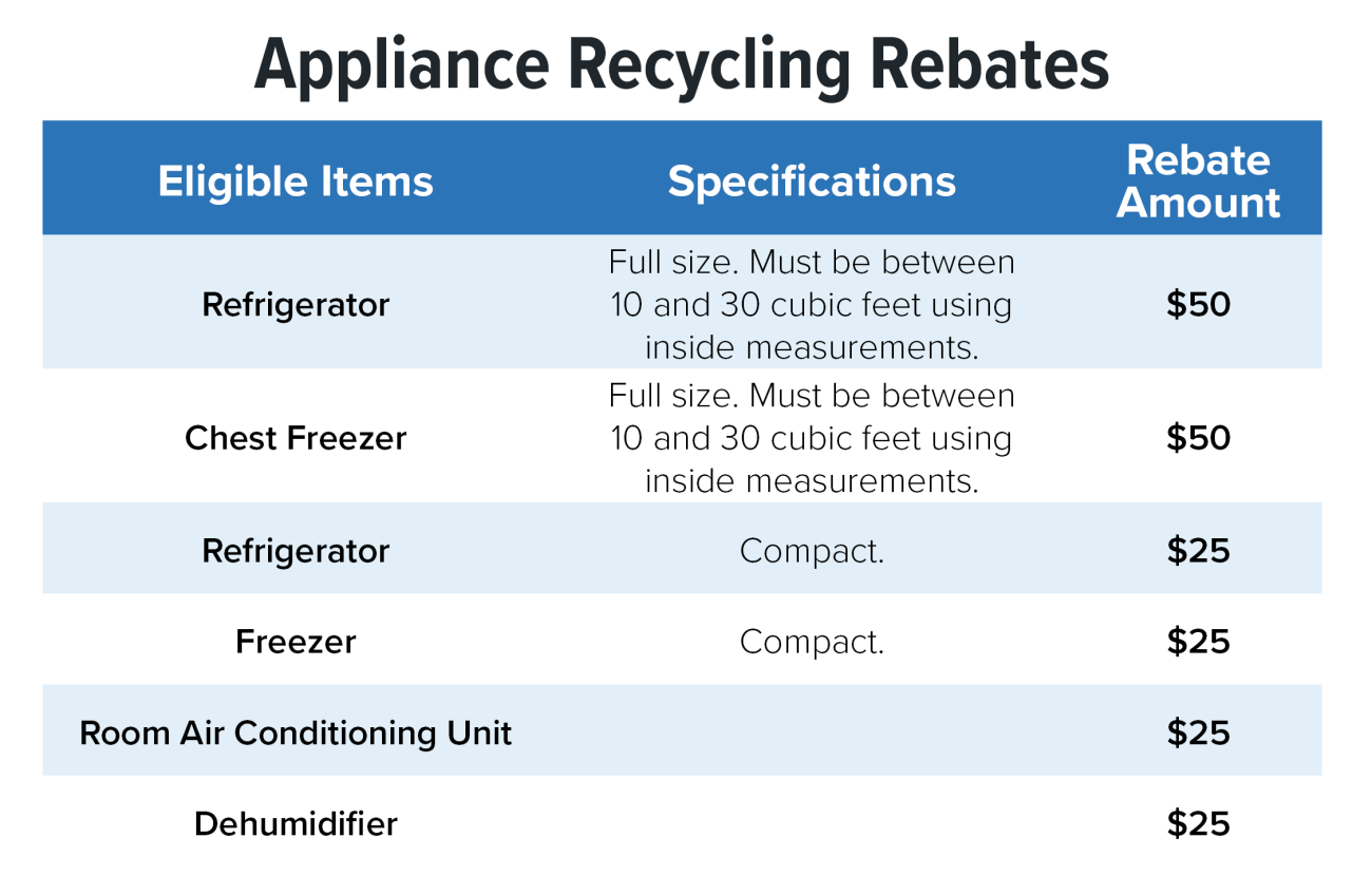 appliance recycling chart