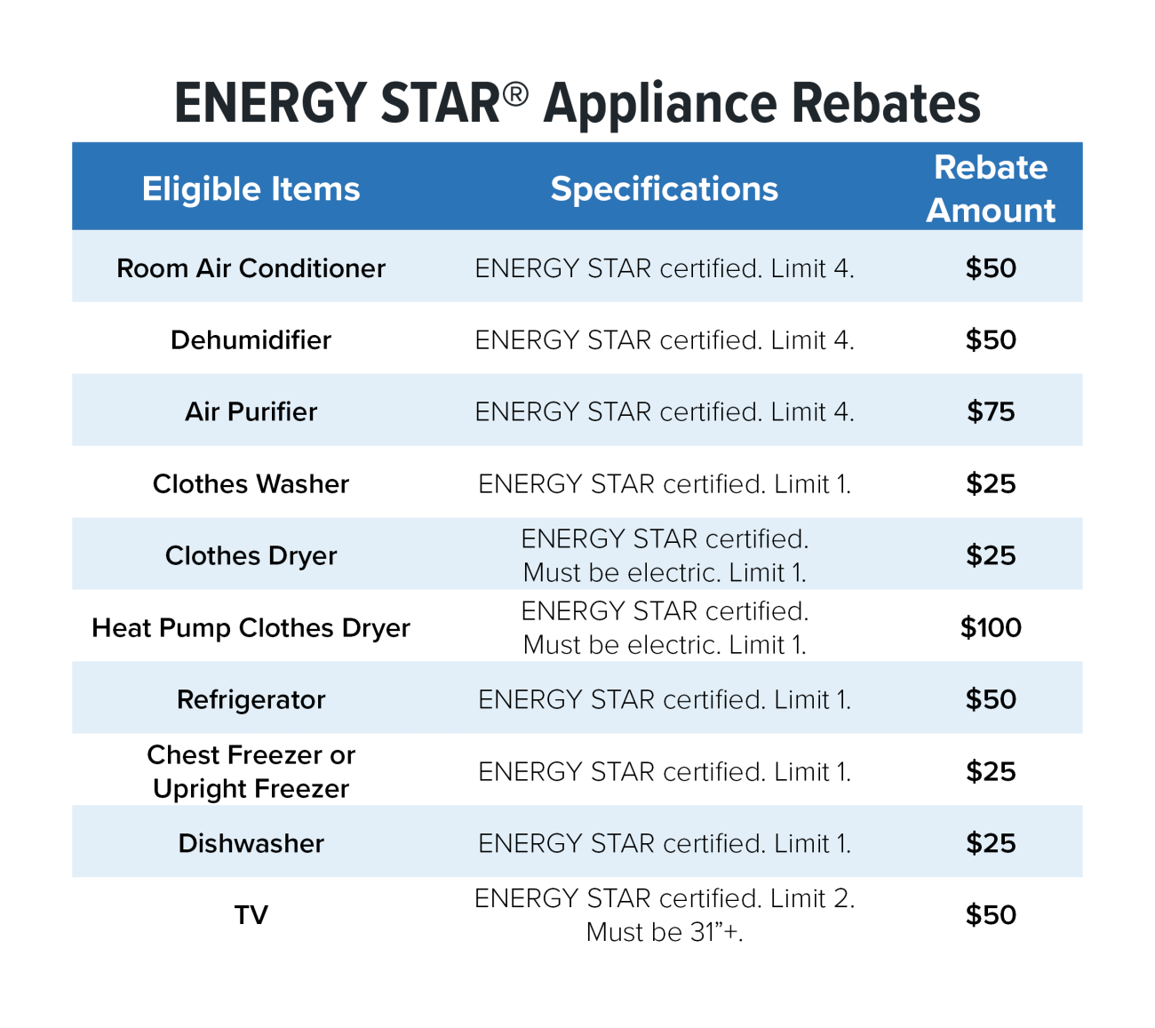 chart of rebate amount for Energy Star Appliances