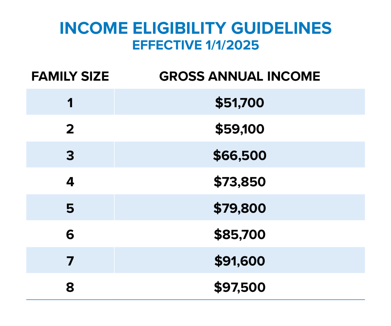 income qualifications chart