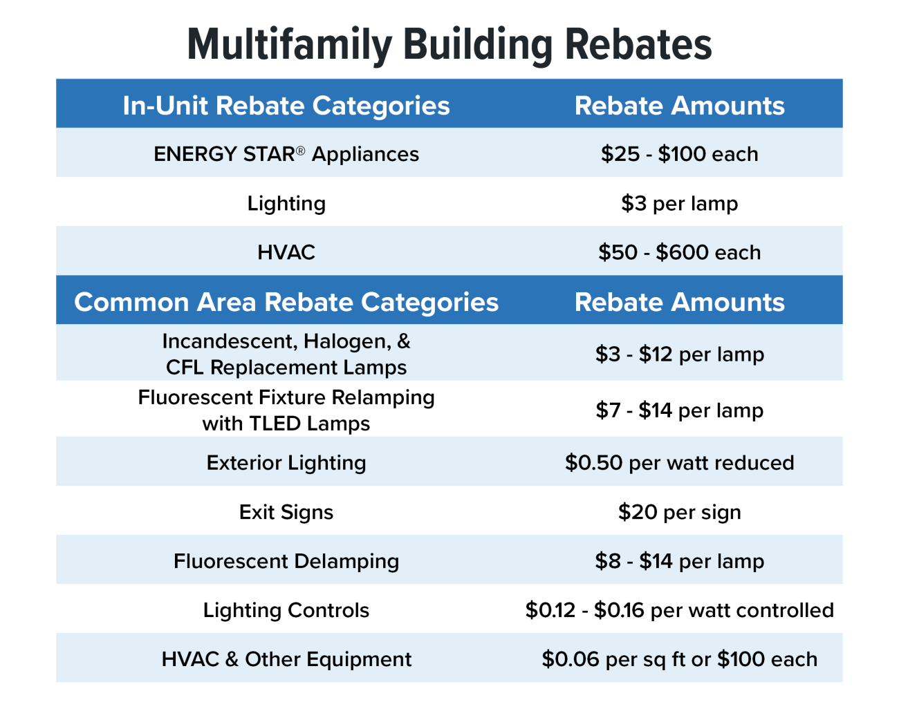 Building upgrade rebates chart